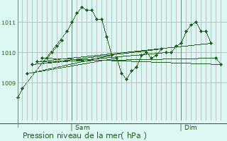 Graphe de la pression atmosphrique prvue pour Beaufort