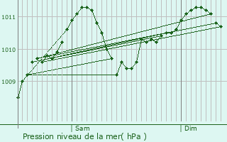 Graphe de la pression atmosphrique prvue pour Esneux