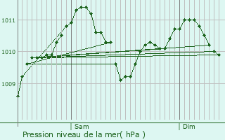 Graphe de la pression atmosphrique prvue pour Marnach