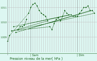 Graphe de la pression atmosphrique prvue pour Turnhout