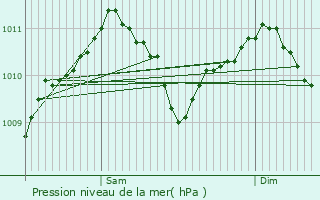 Graphe de la pression atmosphrique prvue pour Alscheid