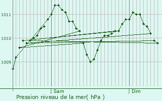 Graphe de la pression atmosphrique prvue pour Lellingen