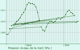 Graphe de la pression atmosphrique prvue pour Maison Hoffmann