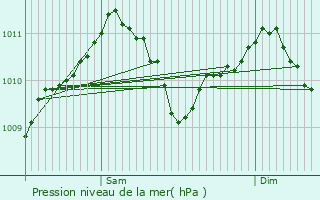 Graphe de la pression atmosphrique prvue pour Ringel