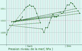 Graphe de la pression atmosphrique prvue pour Verlaine