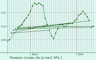 Graphe de la pression atmosphrique prvue pour Moulin Schenk