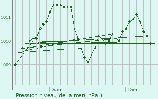 Graphe de la pression atmosphrique prvue pour Ober-Merzig