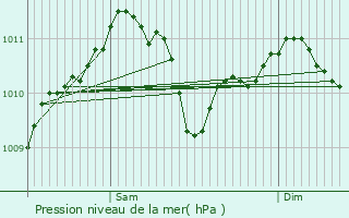 Graphe de la pression atmosphrique prvue pour Houschthauser