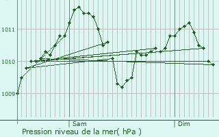 Graphe de la pression atmosphrique prvue pour Kuborn