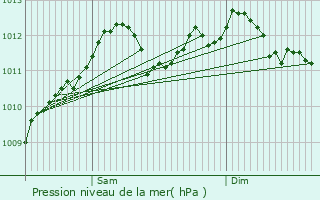 Graphe de la pression atmosphrique prvue pour Ferme Grossenbour