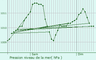 Graphe de la pression atmosphrique prvue pour Gosseldange