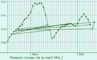 Graphe de la pression atmosphrique prvue pour Howald