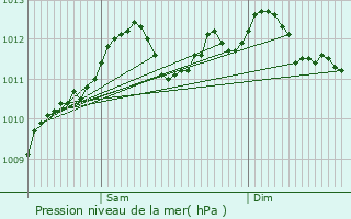 Graphe de la pression atmosphrique prvue pour Reisdorf