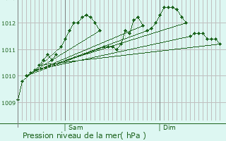 Graphe de la pression atmosphrique prvue pour Ettelbruck