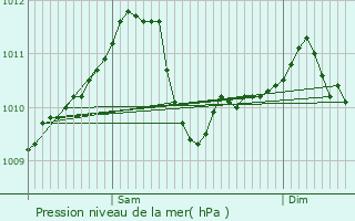 Graphe de la pression atmosphrique prvue pour Hollenfels