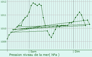 Graphe de la pression atmosphrique prvue pour Septfontaines