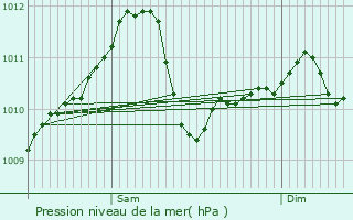 Graphe de la pression atmosphrique prvue pour Rollingergrund