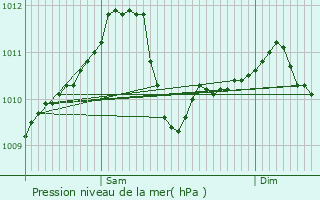 Graphe de la pression atmosphrique prvue pour Kehlen