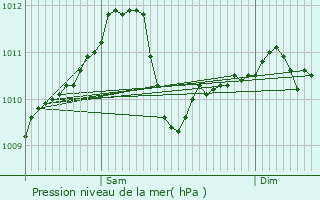 Graphe de la pression atmosphrique prvue pour Koerich