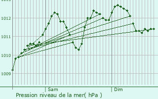 Graphe de la pression atmosphrique prvue pour Beiler