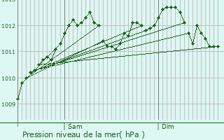 Graphe de la pression atmosphrique prvue pour Altlinster