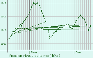 Graphe de la pression atmosphrique prvue pour Peppange