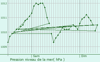 Graphe de la pression atmosphrique prvue pour Sprinckange