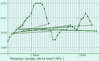Graphe de la pression atmosphrique prvue pour Soleuvre