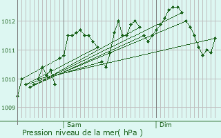 Graphe de la pression atmosphrique prvue pour Zoersel