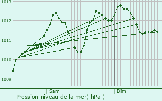 Graphe de la pression atmosphrique prvue pour Goedange