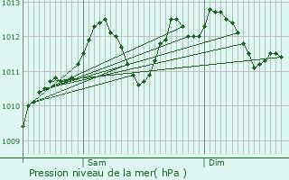 Graphe de la pression atmosphrique prvue pour Roder