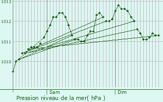 Graphe de la pression atmosphrique prvue pour Goebelsmuhle