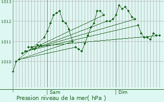 Graphe de la pression atmosphrique prvue pour Knaphoscheid