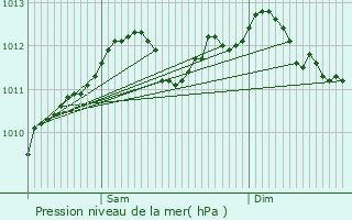 Graphe de la pression atmosphrique prvue pour Boevange-sur-Attert