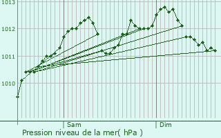 Graphe de la pression atmosphrique prvue pour Nagem