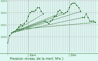 Graphe de la pression atmosphrique prvue pour Kneppchen