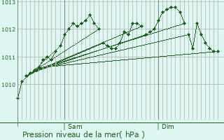 Graphe de la pression atmosphrique prvue pour Scierie Schleif