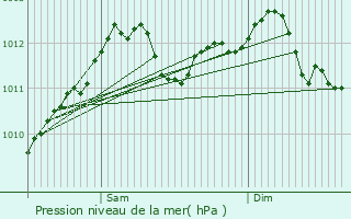 Graphe de la pression atmosphrique prvue pour Trintange