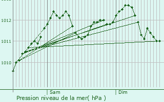 Graphe de la pression atmosphrique prvue pour Waldbredimus