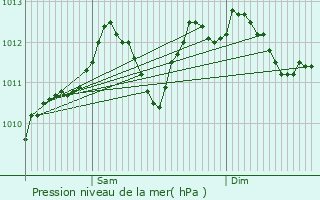 Graphe de la pression atmosphrique prvue pour Lullange