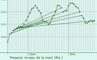 Graphe de la pression atmosphrique prvue pour Kaundorf