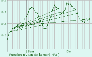 Graphe de la pression atmosphrique prvue pour Hamiville