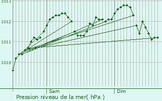 Graphe de la pression atmosphrique prvue pour Maisons Alteschmeltz