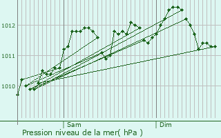 Graphe de la pression atmosphrique prvue pour Stabroek