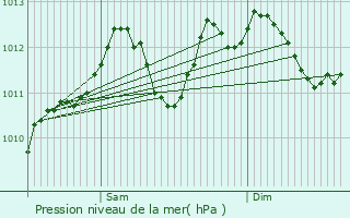 Graphe de la pression atmosphrique prvue pour Brachtenbach