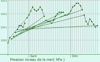 Graphe de la pression atmosphrique prvue pour Syren