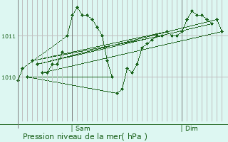 Graphe de la pression atmosphrique prvue pour Woluw-Saint-Lambert