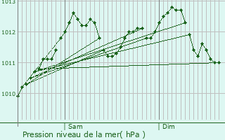 Graphe de la pression atmosphrique prvue pour Burmerange