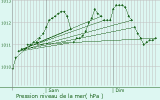 Graphe de la pression atmosphrique prvue pour Holtz