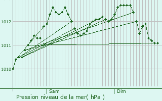 Graphe de la pression atmosphrique prvue pour Bettange-sur-Mess